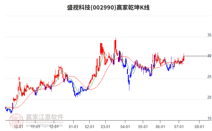002990盛視科技贏家乾坤K線工具