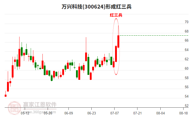 萬興科技形成頂部紅三兵形態(tài)