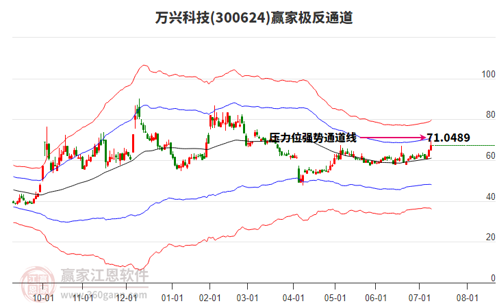 300624萬興科技贏家極反通道工具