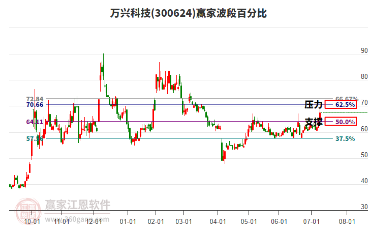 300624萬興科技波段百分比工具