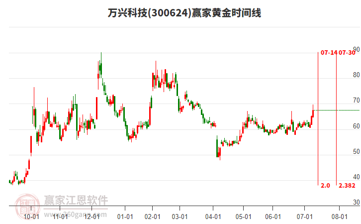 300624萬興科技黃金時間周期線工具