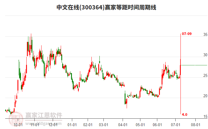 300364中文在線等距時間周期線工具