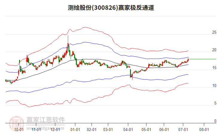 300826測(cè)繪股份贏家極反通道工具