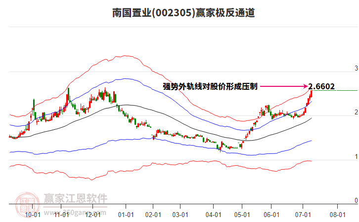 002305南國置業(yè)贏家極反通道工具 002305南國置業(yè)贏家極反通道工具