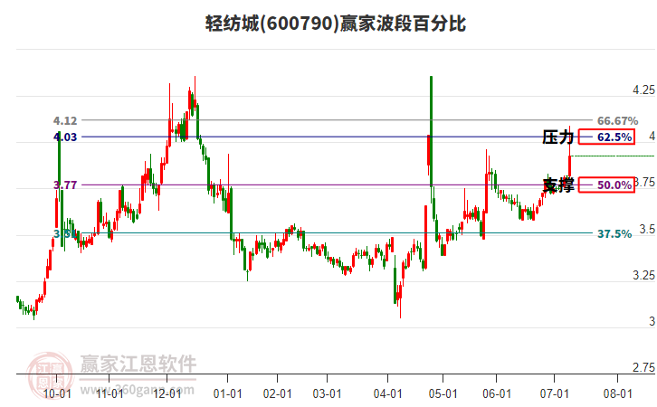 600790輕紡城波段百分比工具