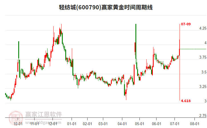 600790輕紡城黃金時(shí)間周期線工具