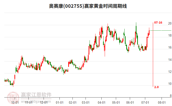 002755奧賽康黃金時間周期線工具 002755奧賽康黃金時間周期線工具