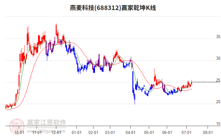 688312燕麥科技贏家乾坤K線工具