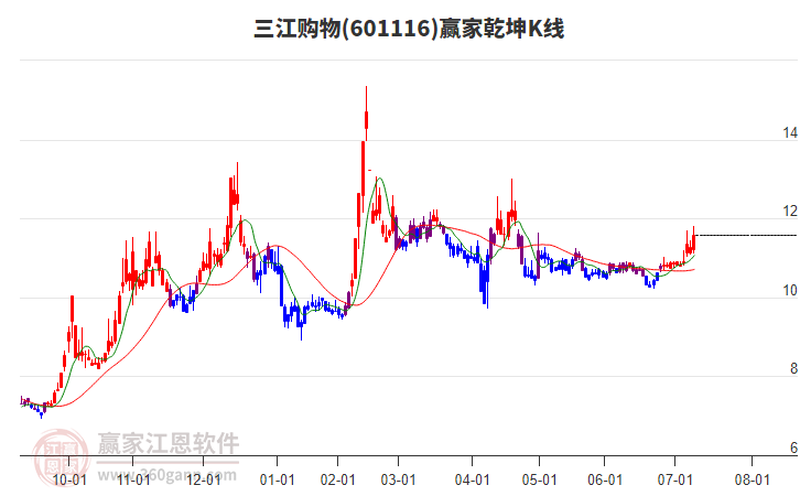 601116三江購物贏家乾坤K線工具 601116三江購物贏家乾坤K線工具