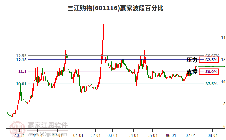 601116三江購物波段百分比工具 601116三江購物波段百分比工具
