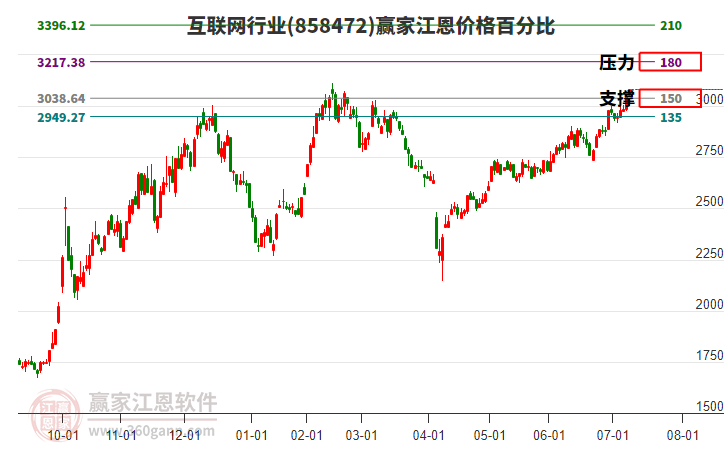 互聯(lián)網(wǎng)行業(yè)江恩價(jià)格百分比工具 互聯(lián)網(wǎng)行業(yè)江恩價(jià)格百分比工具