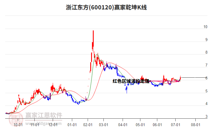 600120浙江東方贏家乾坤K線工具