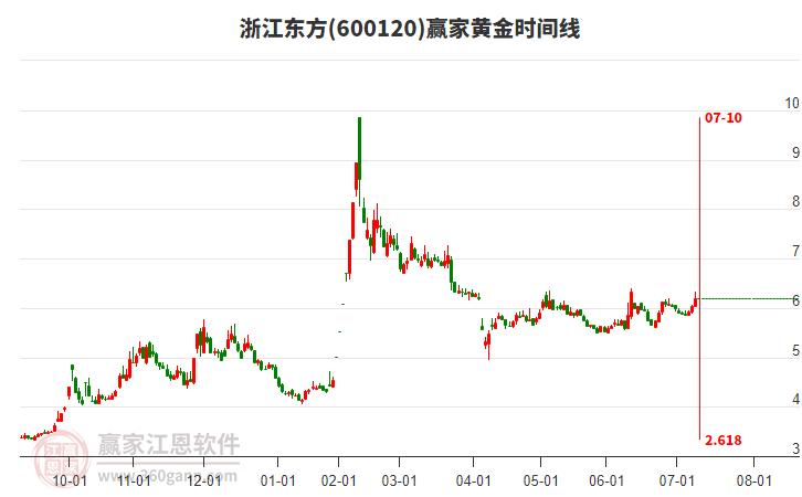 600120浙江東方贏家黃金時(shí)間周期線工具