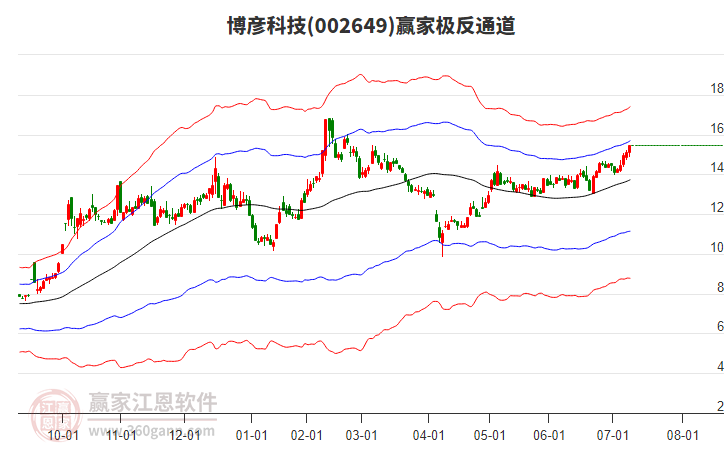 002649博彥科技贏家極反通道工具