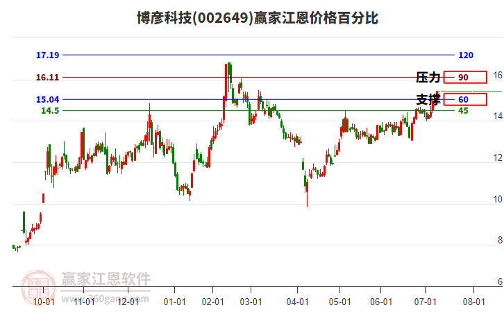 002649博彥科技江恩價(jià)格百分比工具 002649博彥科技江恩價(jià)格百分比工具