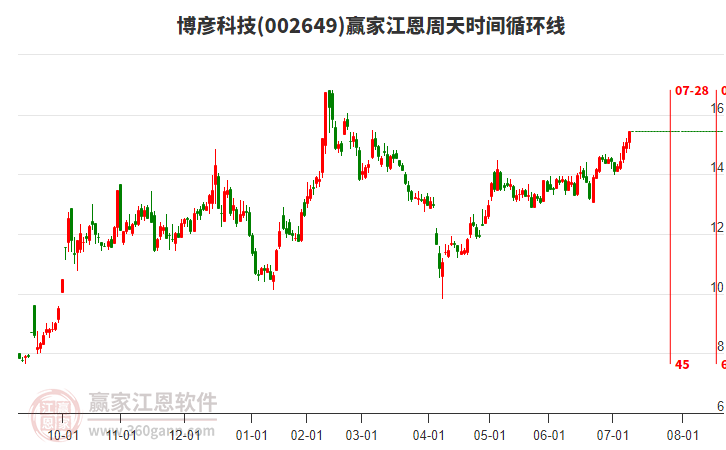 002649博彥科技江恩周天時(shí)間循環(huán)線工具 002649博彥科技江恩周天時(shí)間循環(huán)線工具