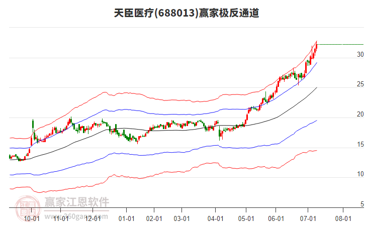 688013天臣醫(yī)療贏家極反通道工具