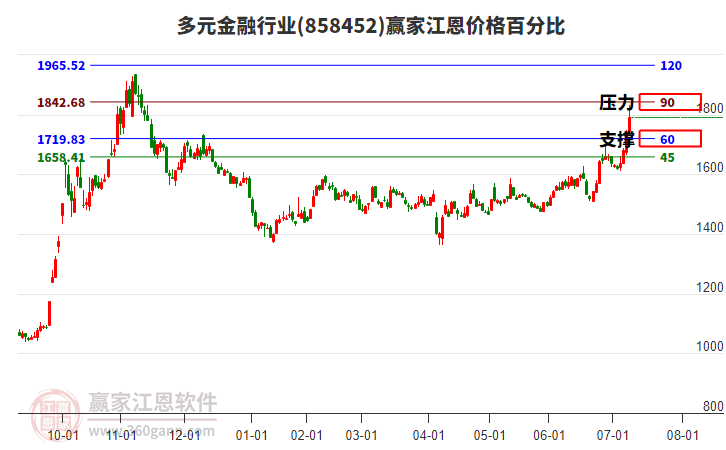 多元金融行業(yè)江恩價格百分比工具