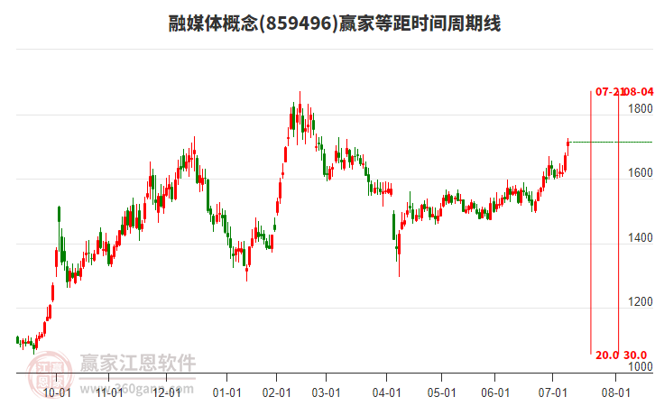 融媒體概念贏家等距時間周期線工具 融媒體概念贏家等距時間周期線工具