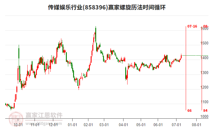 传媒娱乐行业螺旋历法时间循环工具