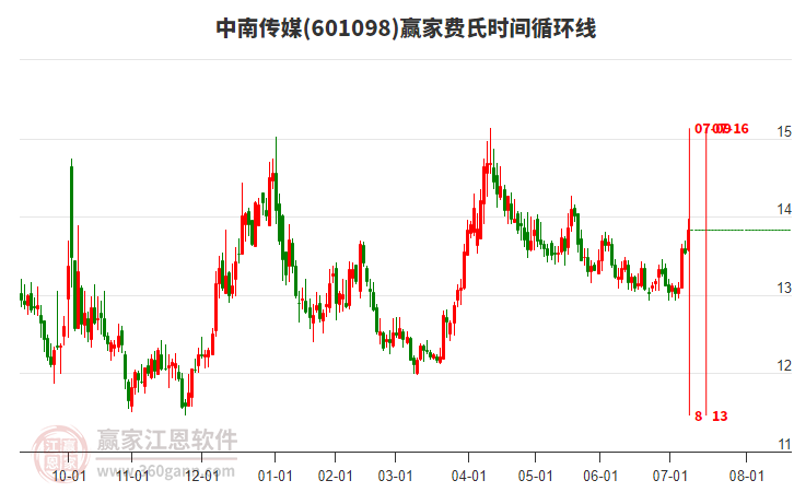 601098中南傳媒費(fèi)氏時(shí)間循環(huán)線工具