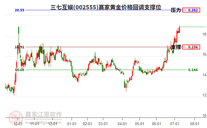 002555三七互娛黃金價(jià)格回調(diào)支撐位工具