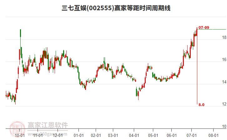 002555三七互娛等距時(shí)間周期線工具