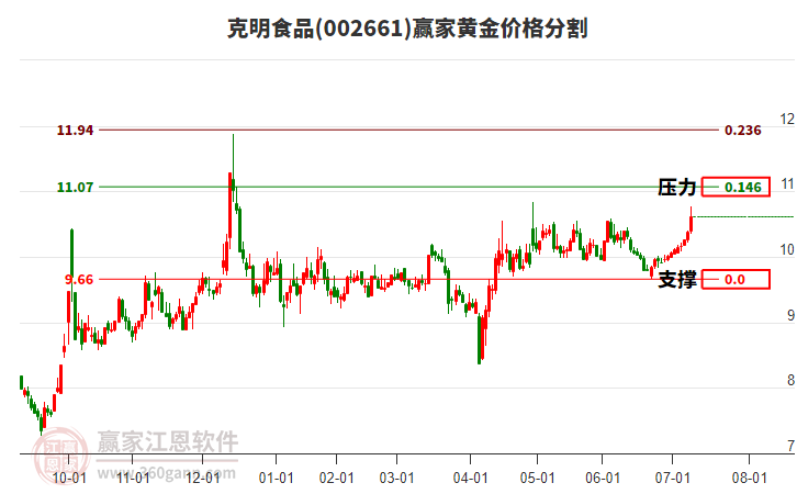 002661克明食品黃金價(jià)格分割工具 002661克明食品黃金價(jià)格分割工具