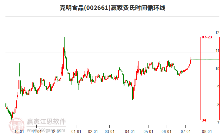 002661克明食品費(fèi)氏時(shí)間循環(huán)線工具 002661克明食品費(fèi)氏時(shí)間循環(huán)線工具