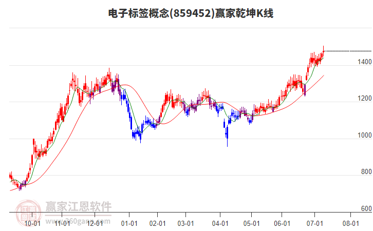 859452電子標(biāo)簽贏家乾坤K線工具 859452電子標(biāo)簽贏家乾坤K線工具