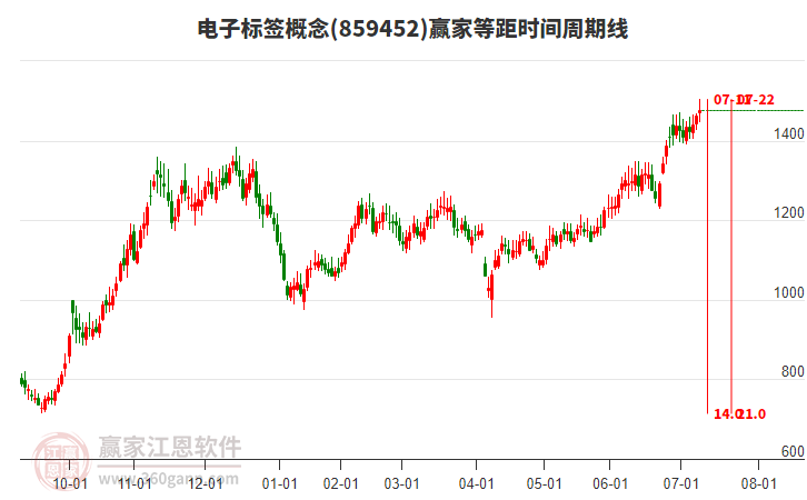 電子標(biāo)簽概念等距時(shí)間周期線工具 電子標(biāo)簽概念等距時(shí)間周期線工具