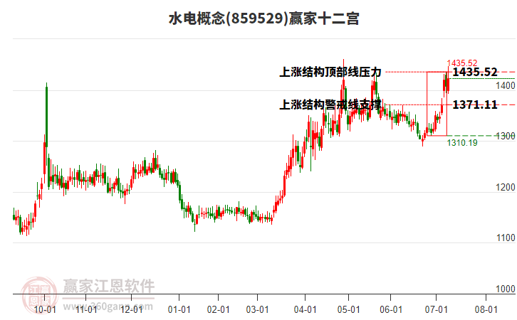 859529水電贏家十二宮工具