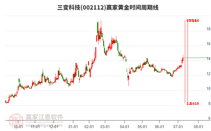 002112三變科技黃金時(shí)間周期線工具