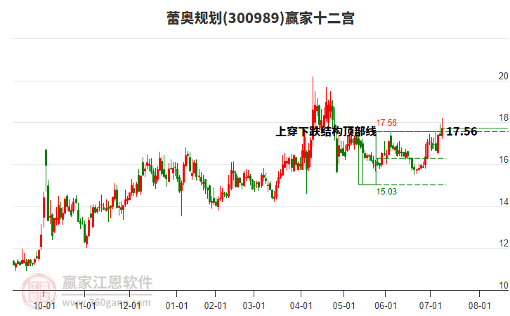 300989蕾奧規(guī)劃贏家十二宮工具