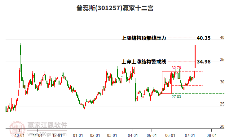 301257普蕊斯贏家十二宮工具