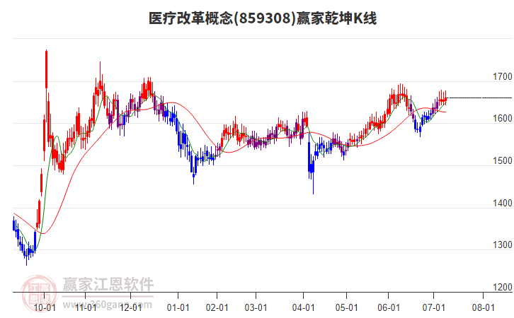 859308醫(yī)療改革贏家乾坤K線工具 859308醫(yī)療改革贏家乾坤K線工具