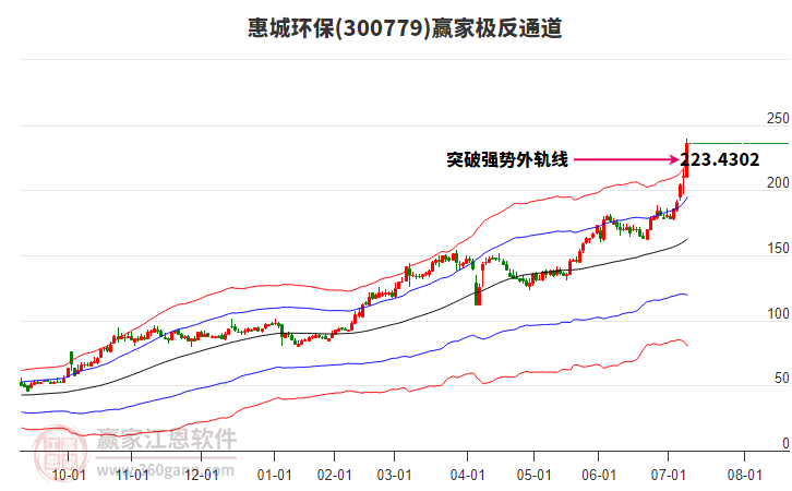 300779惠城環(huán)保贏家極反通道工具