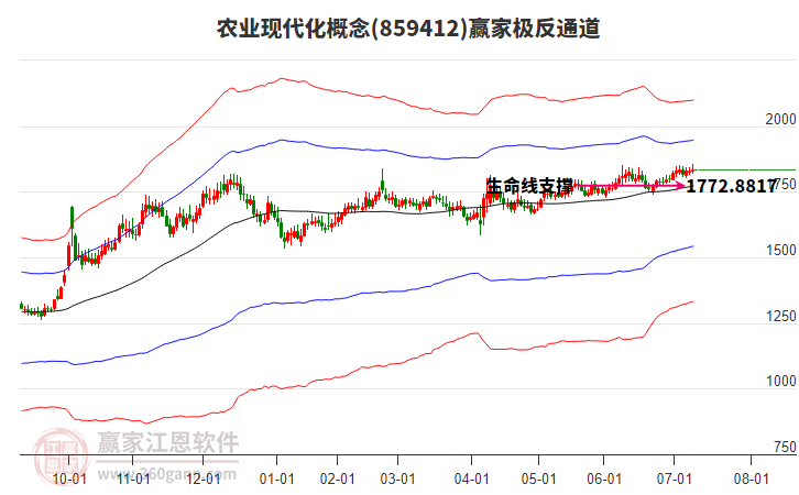 859412農(nóng)業(yè)現(xiàn)代化贏家極反通道工具