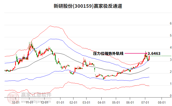 300159新研股份贏家極反通道工具