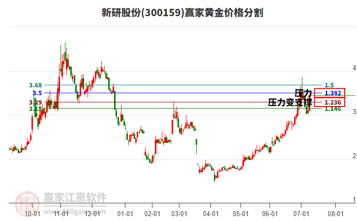 300159新研股份黃金價(jià)格分割工具