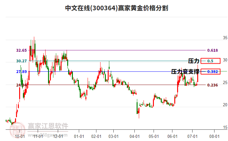 300364中文在線黃金價格分割工具