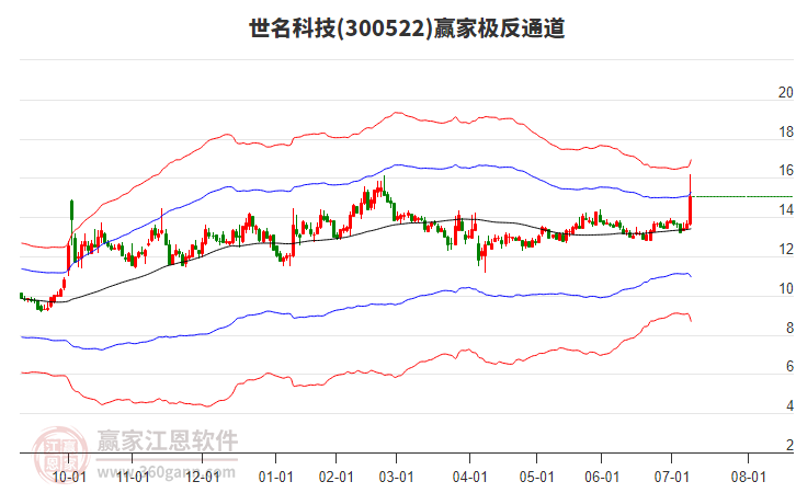 300522世名科技贏家極反通道工具 300522世名科技贏家極反通道工具