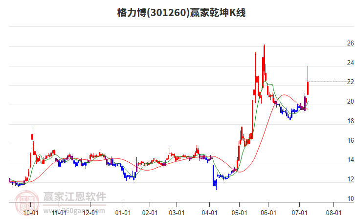 301260格力博贏家乾坤K線工具
