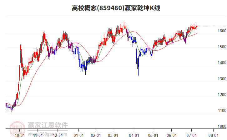 859460高校贏家乾坤K線工具