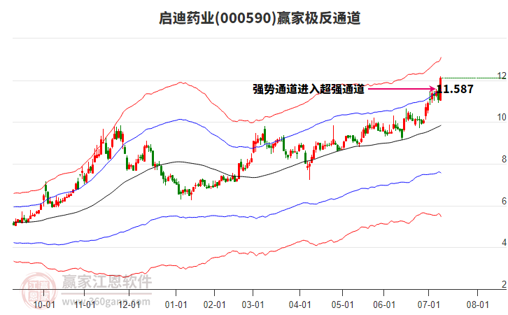 000590啟迪藥業(yè)贏家極反通道工具