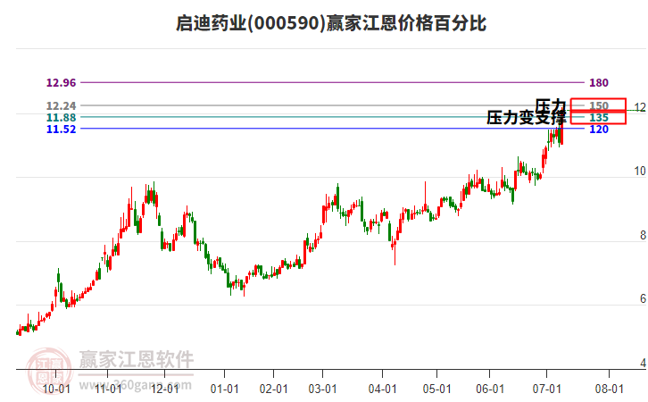 000590啟迪藥業(yè)江恩價格百分比工具