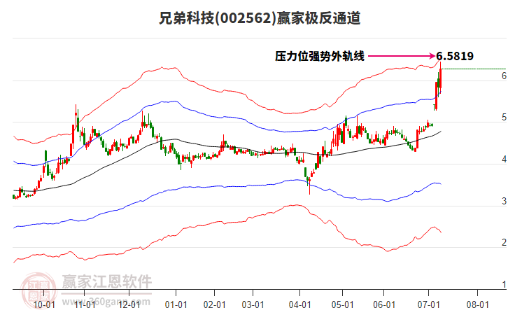 002562兄弟科技贏家極反通道工具