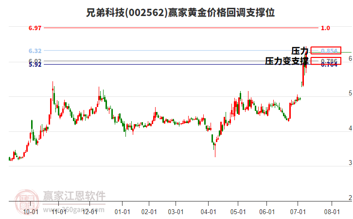 002562兄弟科技黃金價(jià)格回調(diào)支撐位工具