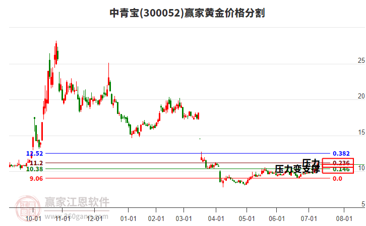 300052中青寶黃金價(jià)格分割工具 300052中青寶黃金價(jià)格分割工具
