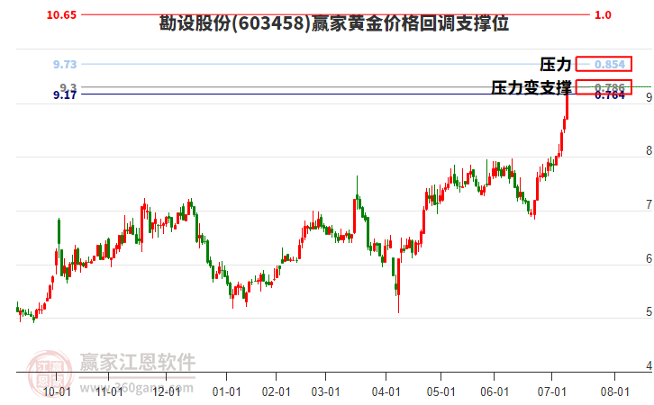 603458勘設股份黃金價格回調支撐位工具